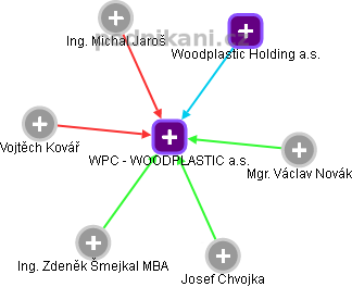 WPC - WOODPLASTIC a.s. - náhled vizuálního zobrazení vztahů obchodního rejstříku