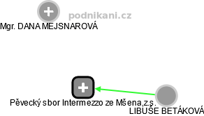 Pěvecký sbor Intermezzo ze Mšena,z.s. - náhled vizuálního zobrazení vztahů obchodního rejstříku