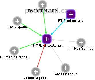 PROJEKT LABE a.s. - náhled vizuálního zobrazení vztahů obchodního rejstříku