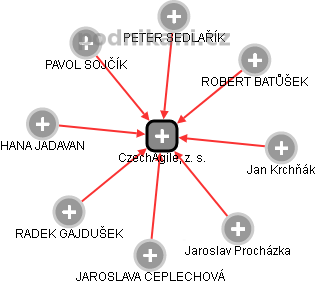 CzechAgile, z. s. - náhled vizuálního zobrazení vztahů obchodního rejstříku