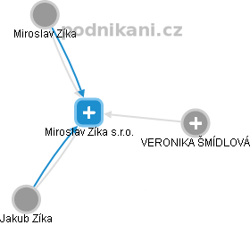 Miroslav Zíka s.r.o. - náhled vizuálního zobrazení vztahů obchodního rejstříku