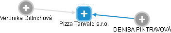Pizza Tanvald s.r.o. - náhled vizuálního zobrazení vztahů obchodního rejstříku