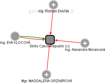 Skills Czech Republic z.ú. - náhled vizuálního zobrazení vztahů obchodního rejstříku