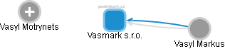 Vasmark s.r.o. - náhled vizuálního zobrazení vztahů obchodního rejstříku