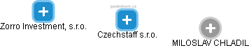 Czechstaff s.r.o. - náhled vizuálního zobrazení vztahů obchodního rejstříku