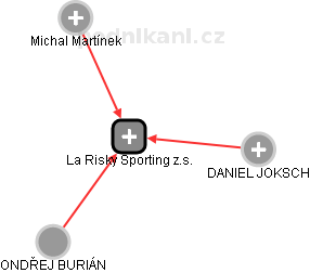 La Risky Sporting z.s. - náhled vizuálního zobrazení vztahů obchodního rejstříku