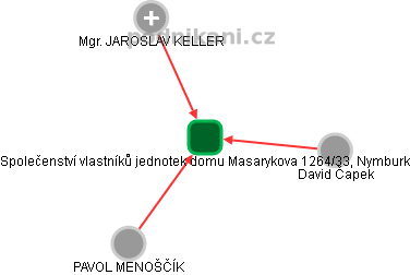 Společenství vlastníků jednotek domu Masarykova 1264/33, Nymburk - náhled vizuálního zobrazení vztahů obchodního rejstříku