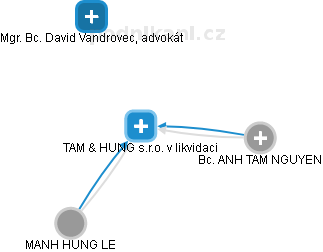 TAM & HUNG s.r.o. v likvidaci - náhled vizuálního zobrazení vztahů obchodního rejstříku