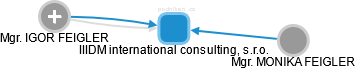 IIIDM international consulting, s.r.o. - náhled vizuálního zobrazení vztahů obchodního rejstříku