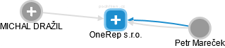 OneRep s.r.o. - náhled vizuálního zobrazení vztahů obchodního rejstříku
