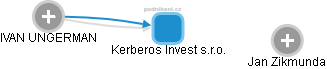 Kerberos Invest s.r.o. - náhled vizuálního zobrazení vztahů obchodního rejstříku