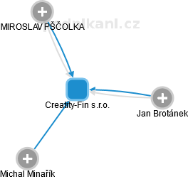 Creatity-Fin s.r.o. - náhled vizuálního zobrazení vztahů obchodního rejstříku