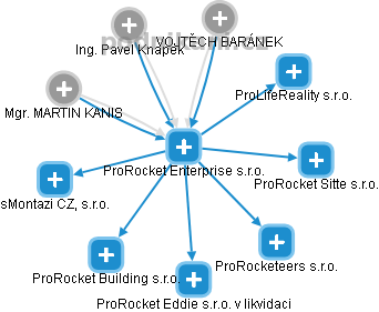ProRocket Enterprise s.r.o. - náhled vizuálního zobrazení vztahů obchodního rejstříku