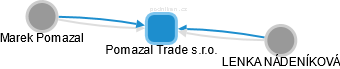 Pomazal Trade s.r.o. - náhled vizuálního zobrazení vztahů obchodního rejstříku