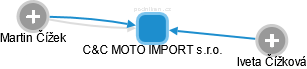 C&C MOTO IMPORT s.r.o. - náhled vizuálního zobrazení vztahů obchodního rejstříku
