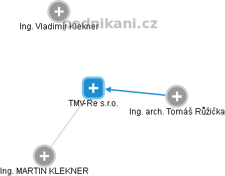 TMV-Re s.r.o. - náhled vizuálního zobrazení vztahů obchodního rejstříku