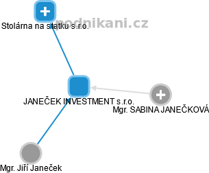 JANEČEK INVESTMENT s.r.o. - náhled vizuálního zobrazení vztahů obchodního rejstříku