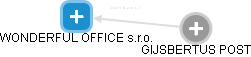 WONDERFUL OFFICE s.r.o. - náhled vizuálního zobrazení vztahů obchodního rejstříku