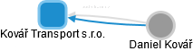 Kovář Transport s.r.o. - náhled vizuálního zobrazení vztahů obchodního rejstříku