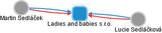 Ladies and babies s.r.o. - náhled vizuálního zobrazení vztahů obchodního rejstříku