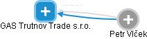 GAS Trutnov Trade s.r.o. - náhled vizuálního zobrazení vztahů obchodního rejstříku