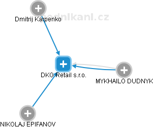 DKG Retail s.r.o. - náhled vizuálního zobrazení vztahů obchodního rejstříku