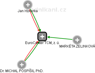 EuroCenter TCM, z. ú. - náhled vizuálního zobrazení vztahů obchodního rejstříku
