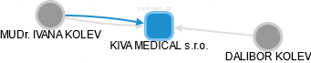KIVA MEDICAL s.r.o. - náhled vizuálního zobrazení vztahů obchodního rejstříku