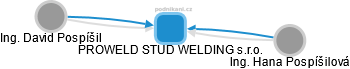 PROWELD STUD WELDING s.r.o. - náhled vizuálního zobrazení vztahů obchodního rejstříku