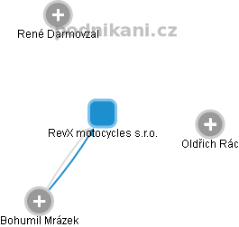 RevX motocycles s.r.o. - náhled vizuálního zobrazení vztahů obchodního rejstříku