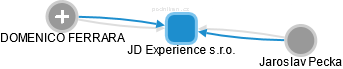 JD Experience s.r.o. - náhled vizuálního zobrazení vztahů obchodního rejstříku