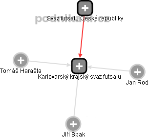 Karlovarský krajský svaz futsalu - náhled vizuálního zobrazení vztahů obchodního rejstříku