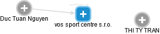 vos sport centre s.r.o. - náhled vizuálního zobrazení vztahů obchodního rejstříku
