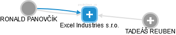 Excel Industries s.r.o. - náhled vizuálního zobrazení vztahů obchodního rejstříku