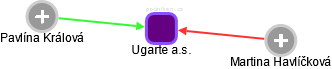 Ugarte a.s. - náhled vizuálního zobrazení vztahů obchodního rejstříku