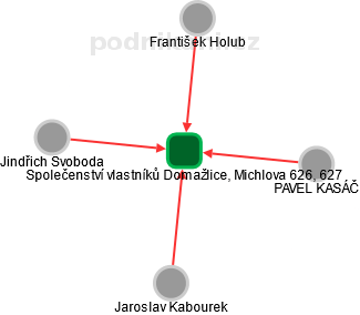 Společenství vlastníků Domažlice, Michlova 626, 627 - náhled vizuálního zobrazení vztahů obchodního rejstříku