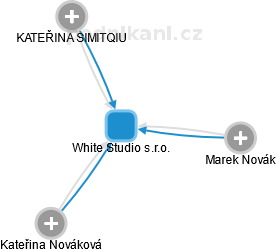 White Studio s.r.o. - náhled vizuálního zobrazení vztahů obchodního rejstříku