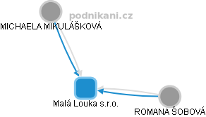 Malá Louka s.r.o. - náhled vizuálního zobrazení vztahů obchodního rejstříku