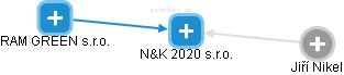 N&K 2020 s.r.o. - náhled vizuálního zobrazení vztahů obchodního rejstříku