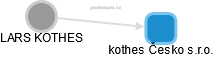 kothes Česko s.r.o. - náhled vizuálního zobrazení vztahů obchodního rejstříku