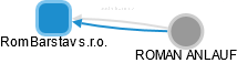 RomBarstav s.r.o. - náhled vizuálního zobrazení vztahů obchodního rejstříku