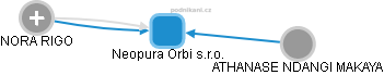 Neopura Orbi s.r.o. - náhled vizuálního zobrazení vztahů obchodního rejstříku