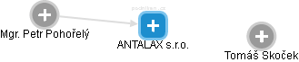 ANTALAX s.r.o. - náhled vizuálního zobrazení vztahů obchodního rejstříku