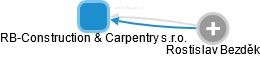 RB-Construction & Carpentry s.r.o. - náhled vizuálního zobrazení vztahů obchodního rejstříku