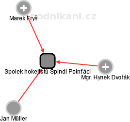 Spolek hokejistů Špindl Poinťáci - náhled vizuálního zobrazení vztahů obchodního rejstříku