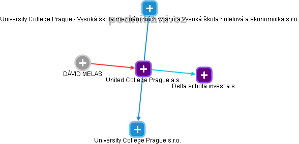 United College Prague a.s. - náhled vizuálního zobrazení vztahů obchodního rejstříku