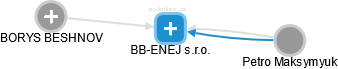 BB-ENEJ s.r.o. - náhled vizuálního zobrazení vztahů obchodního rejstříku