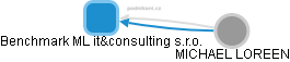 Benchmark ML it&consulting s.r.o. - náhled vizuálního zobrazení vztahů obchodního rejstříku