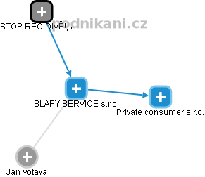 SLAPY SERVICE s.r.o. - náhled vizuálního zobrazení vztahů obchodního rejstříku