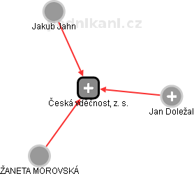 Česká vděčnost, z. s. - náhled vizuálního zobrazení vztahů obchodního rejstříku